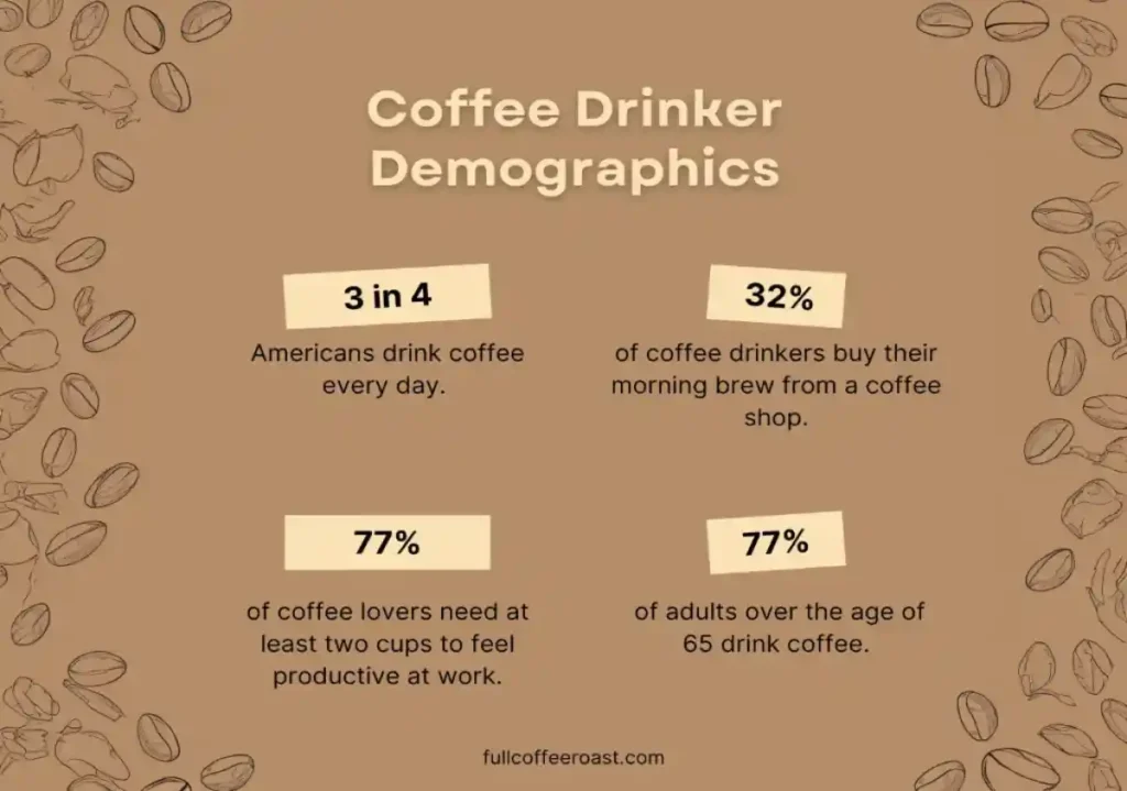 Coffee Drinker Demographics